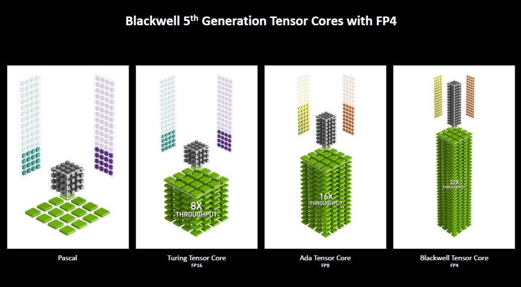 Esquema de diferentes arquitecturas de tarjetas gráficas nvidia Esquema de diferentes arquitecturas de tarjetas gráficas nvidia compatibles con DLSS 5