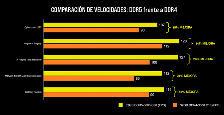 Comparación velocidades