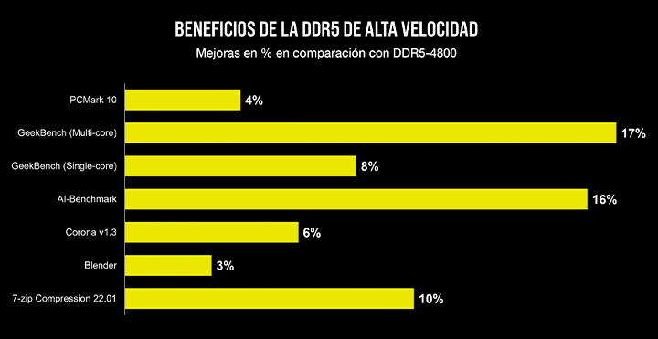 Beneficios DDR5