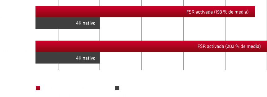 Tabla de rendimiento