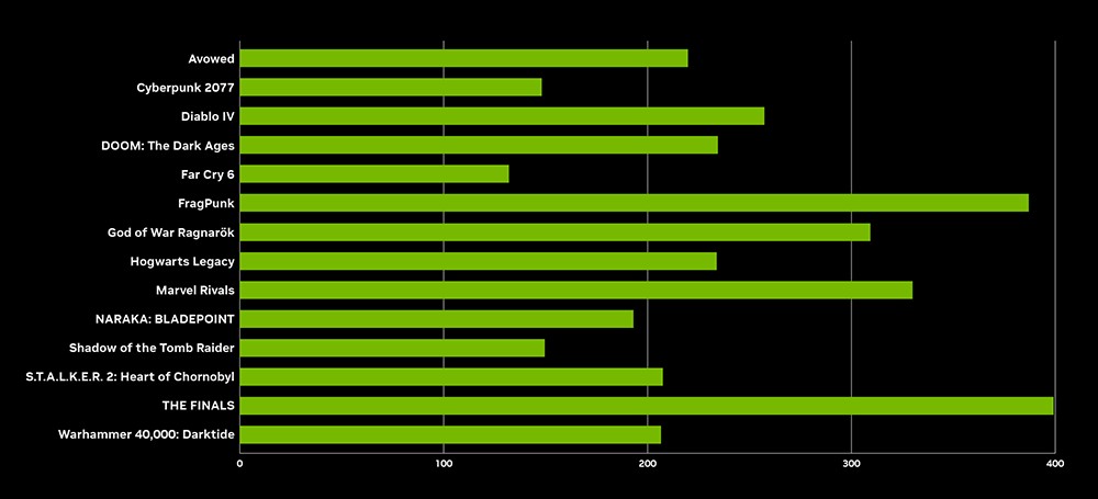 Gráfico FPS