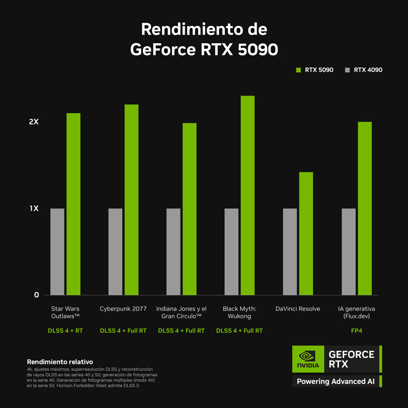 Tarjeta Gráfica Asus ROG Astral GeForce RTX 5090 OC Gaming 32GB GDDR7 DLSS4